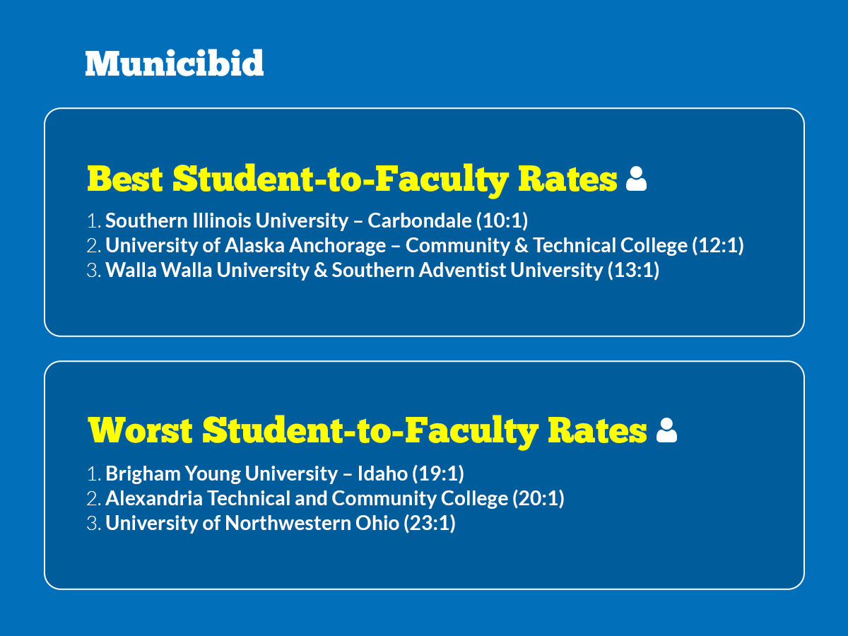 Best/Worst Student-to-Faculty Rates