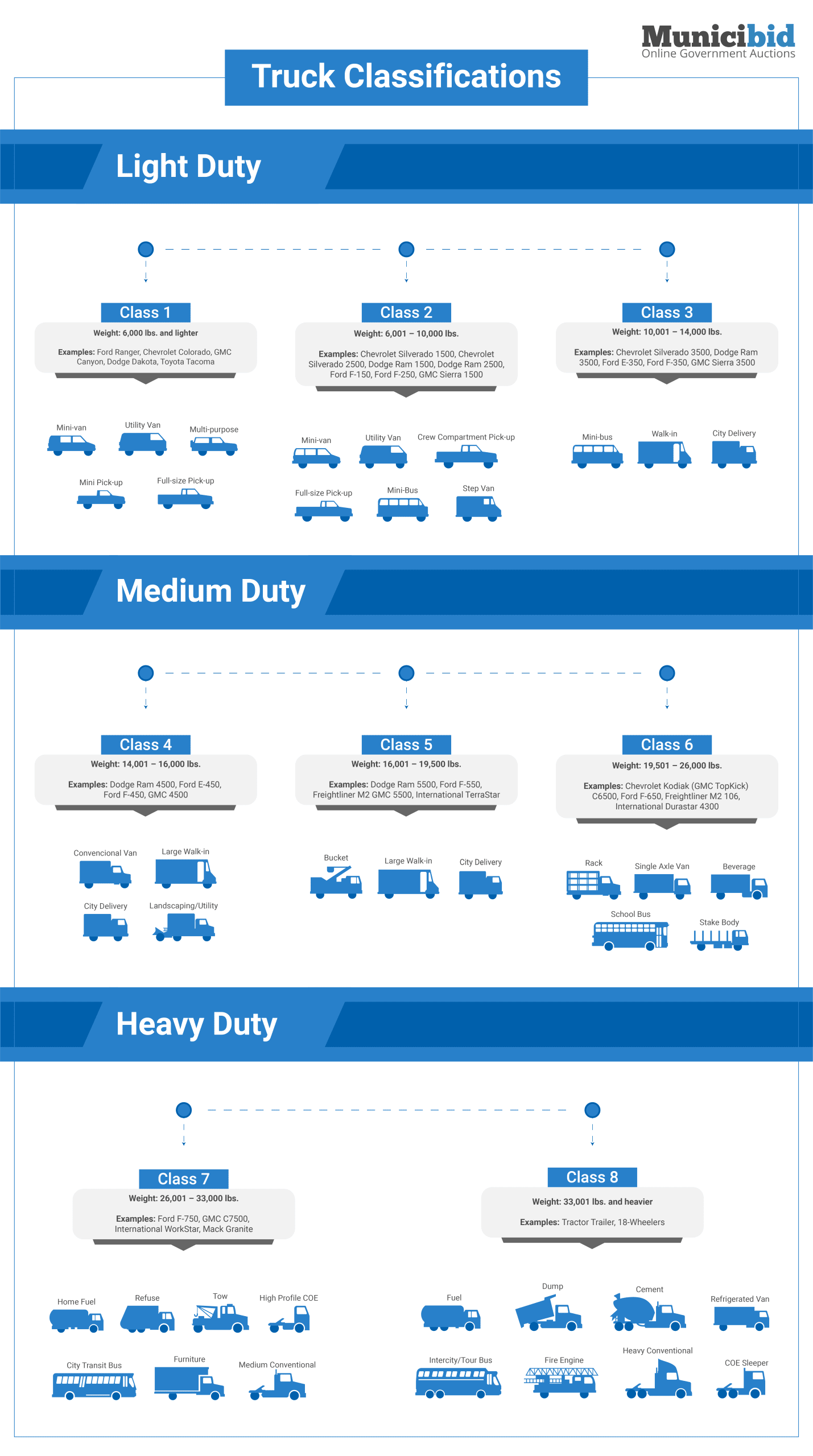 Understanding Truck Classification - Municibid Blog
