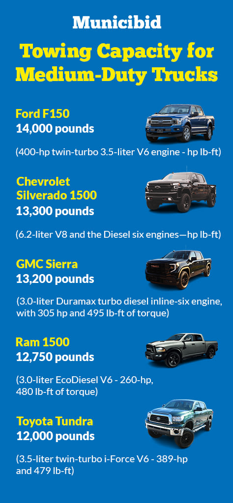 Medium-Duty Truck Towing Capacity Infographic