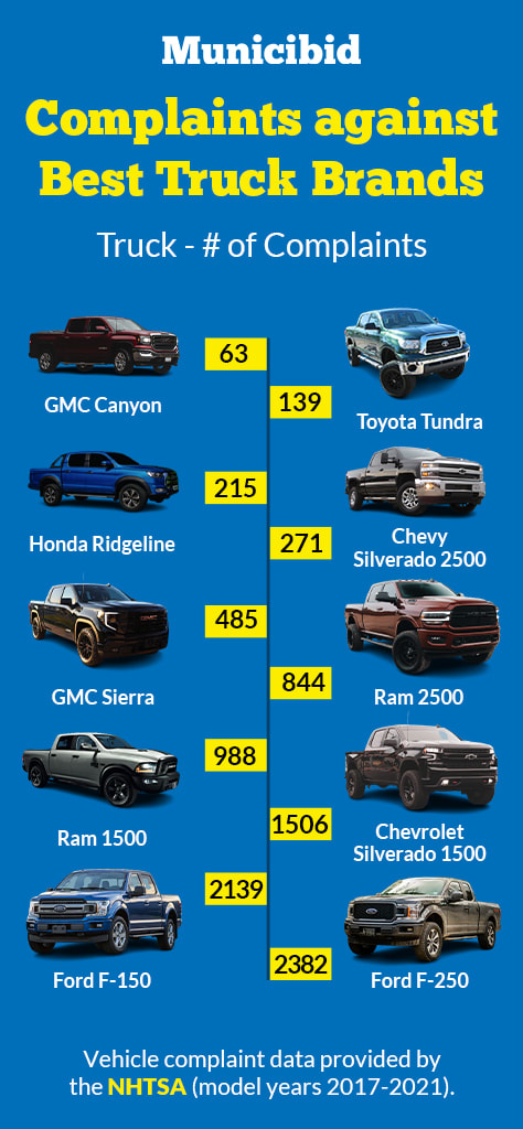 Best Truck Brands Complaints Infographic
