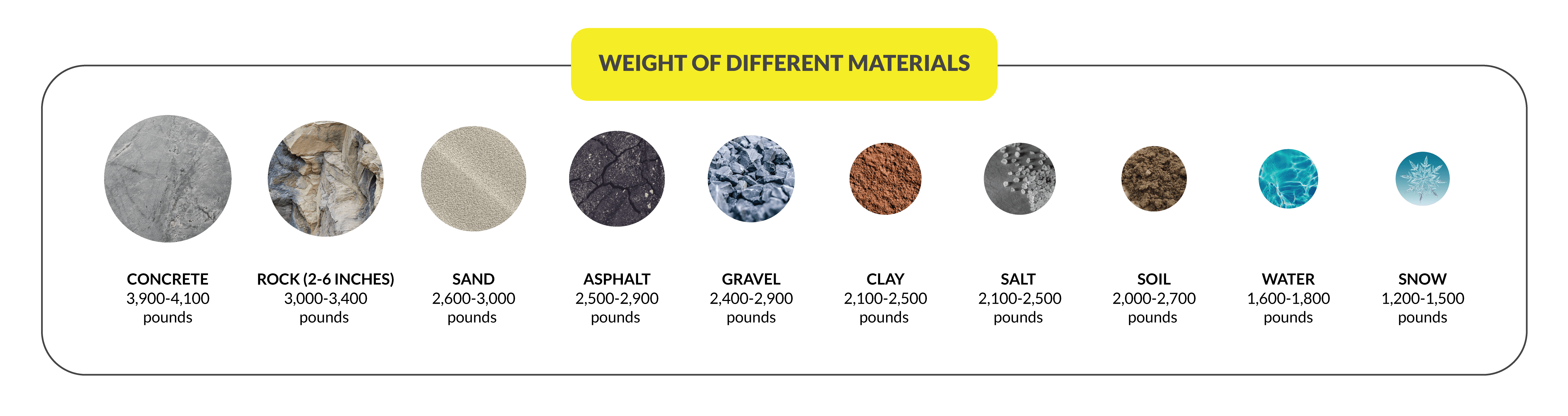 Dump truck capacity: weight of different materials.