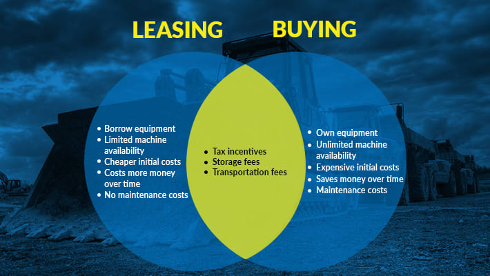 Leasing vs Buying Venn Diagram infographic