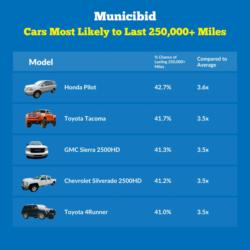 Cars Most Likely to Last 250K Miles infographic 2