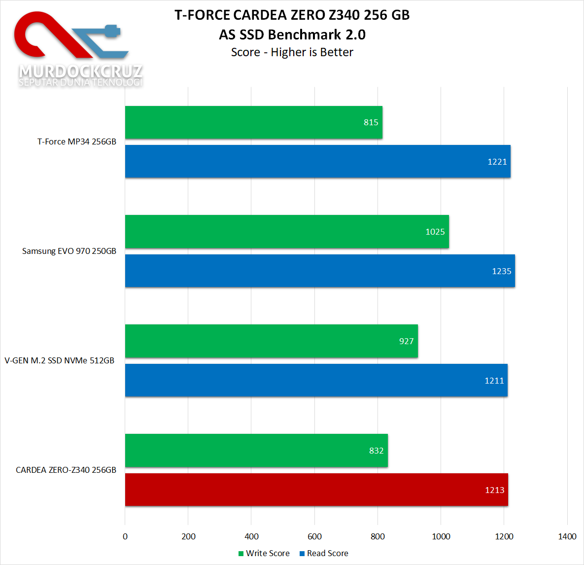 T-FORCE CARDEA ZERO Z340 PCIe M.2 SSD