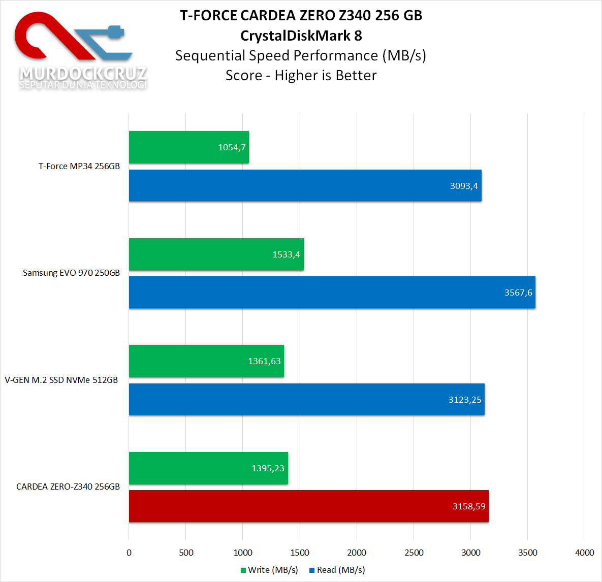 T-FORCE CARDEA ZERO Z340 PCIe M.2 SSD
