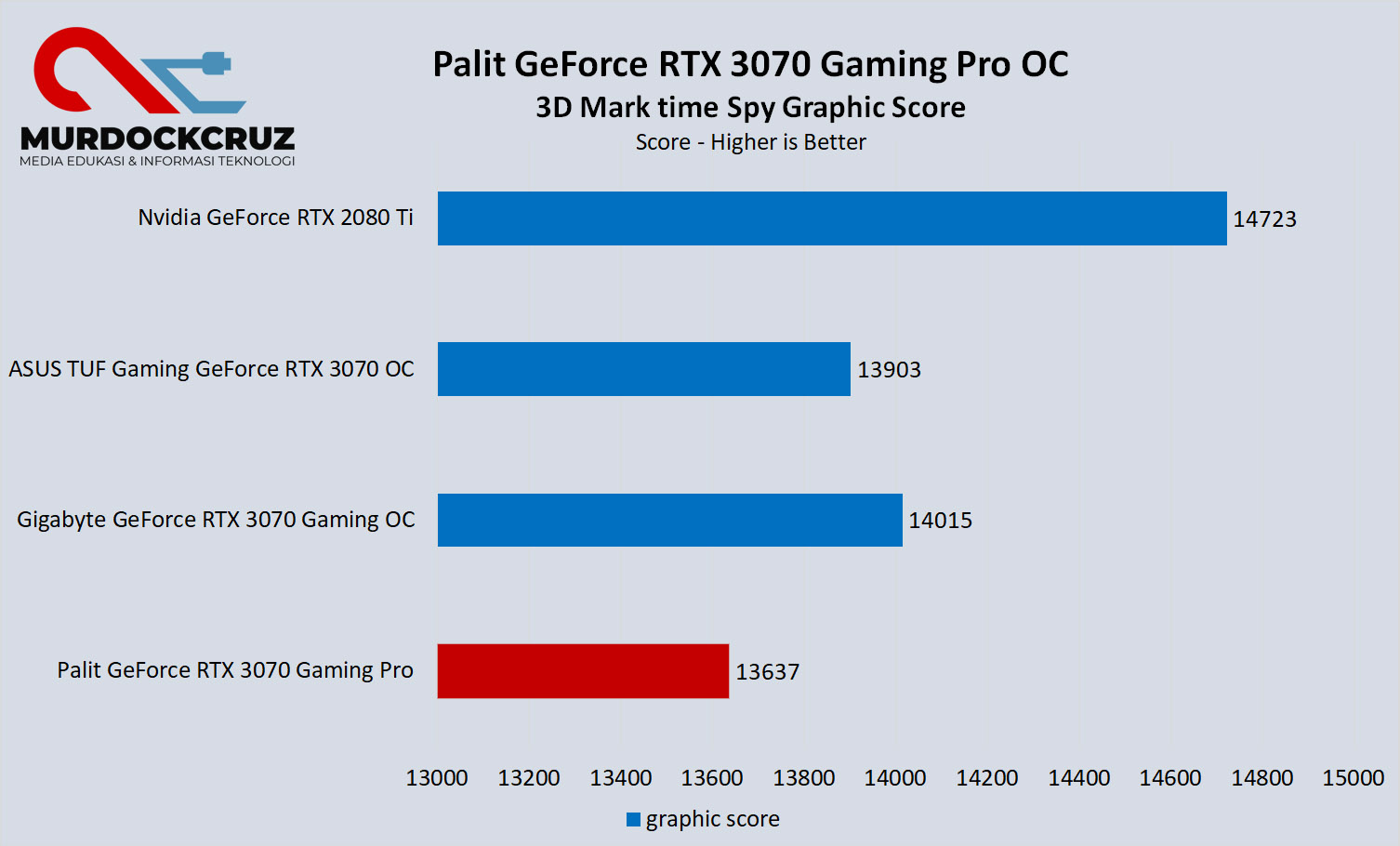 PALIT GeForce RTX 3070 Gaming Pro OC