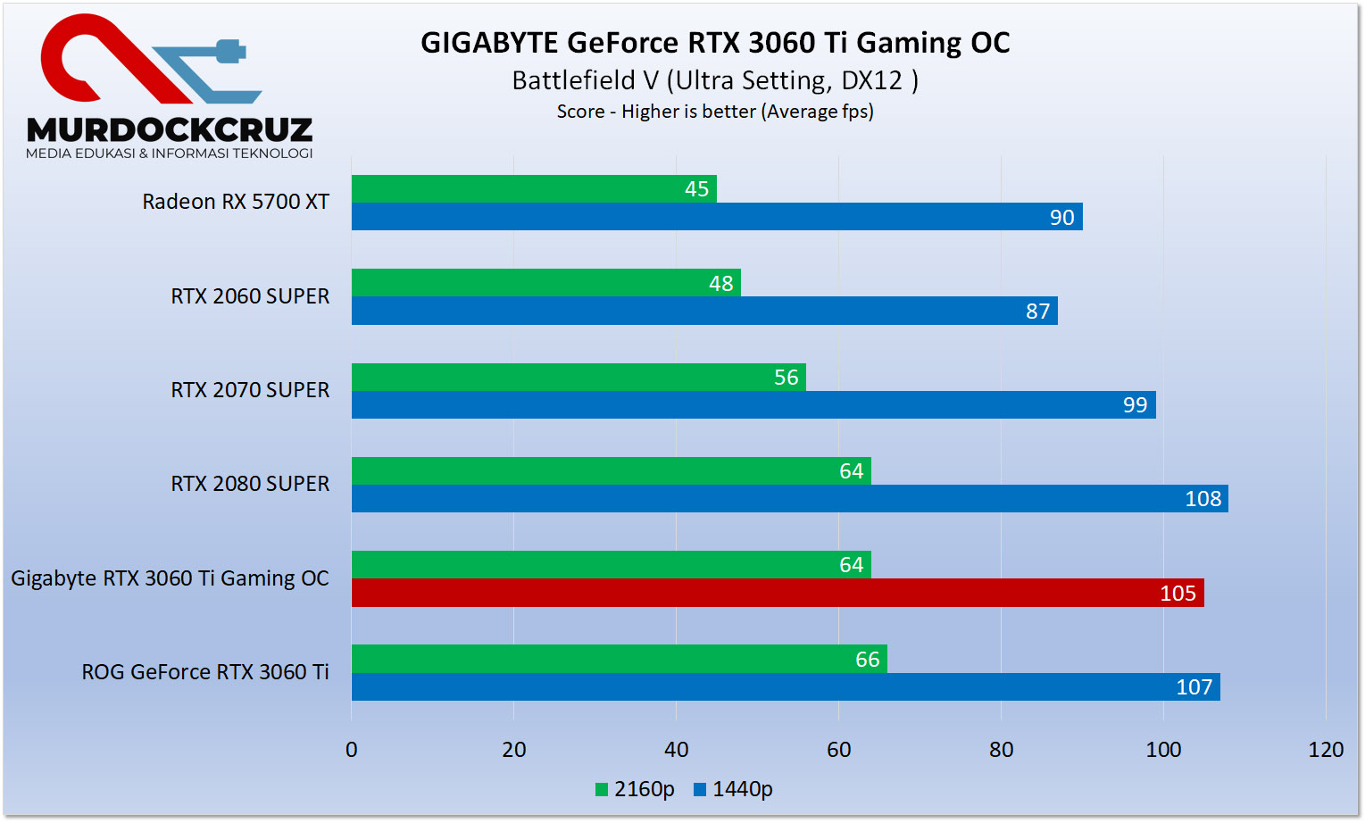 Gigabyte GeForce RTX 3060 Ti Gaming OC Pro 8G