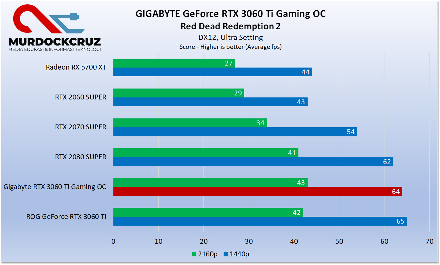 Gigabyte GeForce RTX 3060 Ti Gaming OC Pro 8G