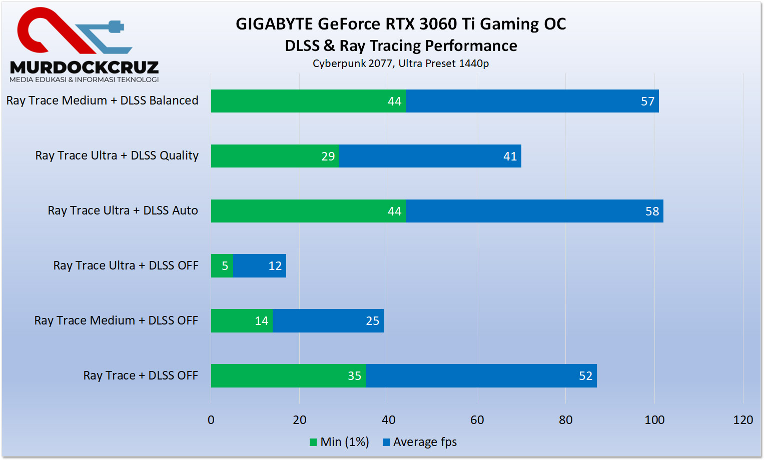 Gigabyte GeForce RTX 3060 Ti Gaming OC Pro 8G