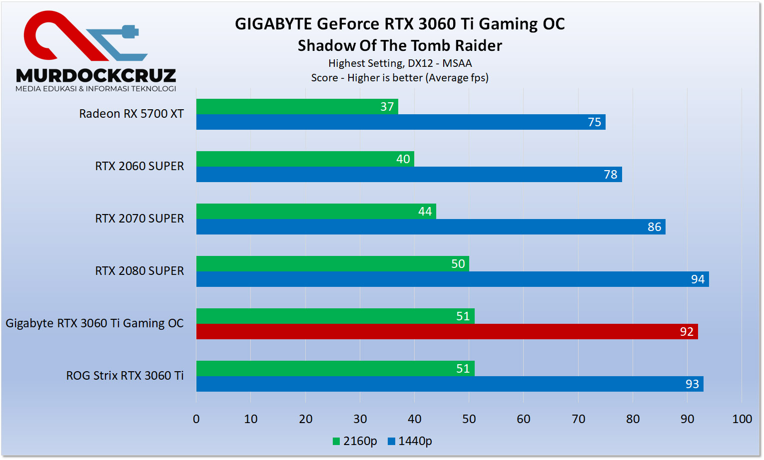 Gigabyte GeForce RTX 3060 Ti Gaming OC Pro 8G