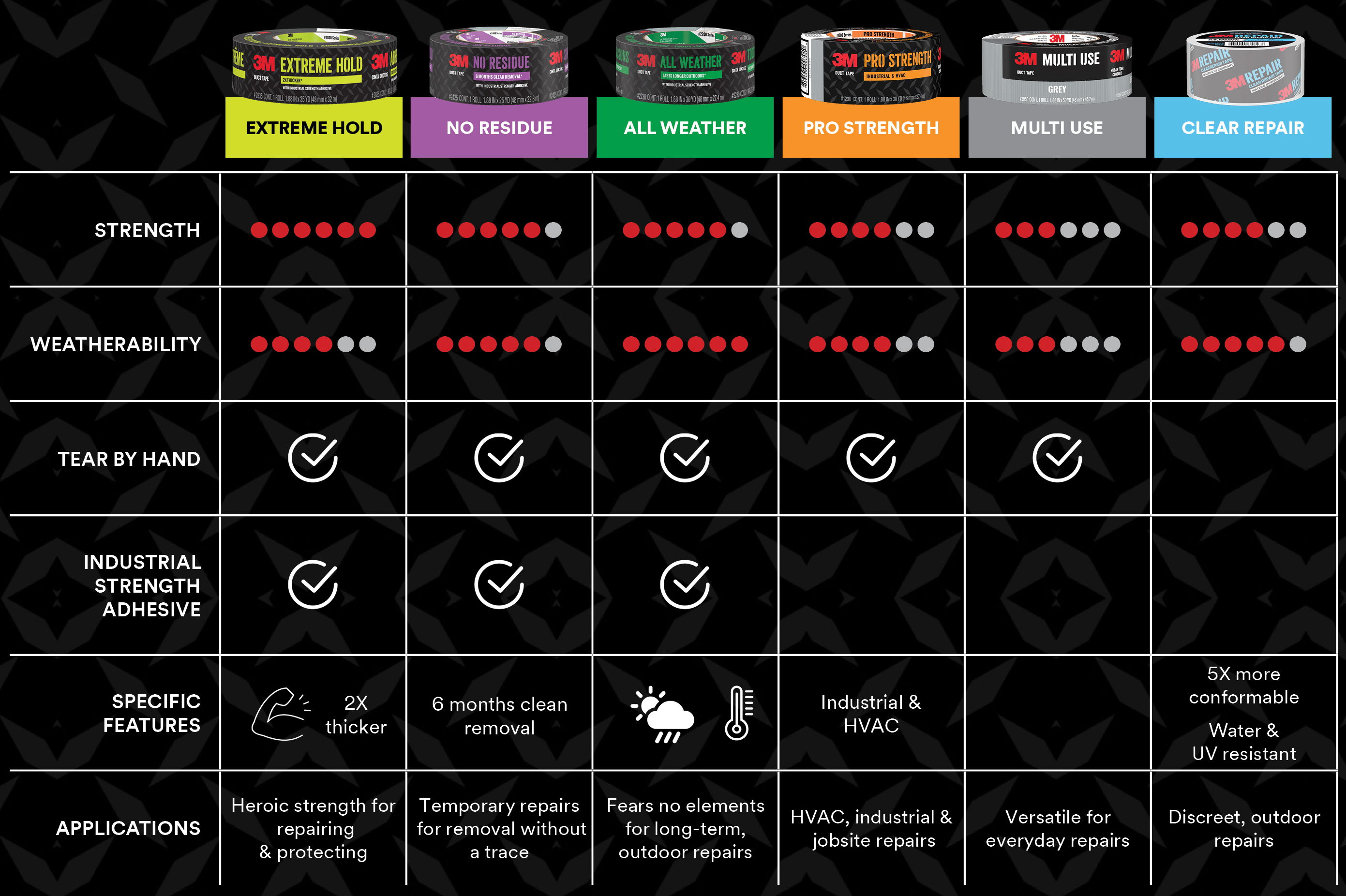 3M tape selection guide for home improvement projects