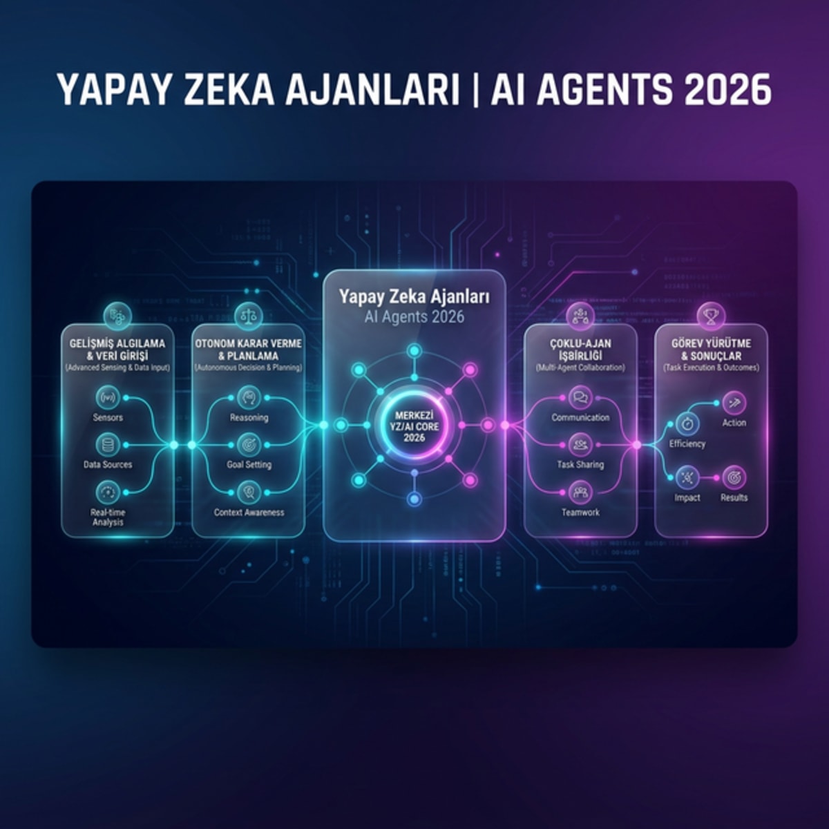 Yapay Zeka Ajanları Temsili Görseli