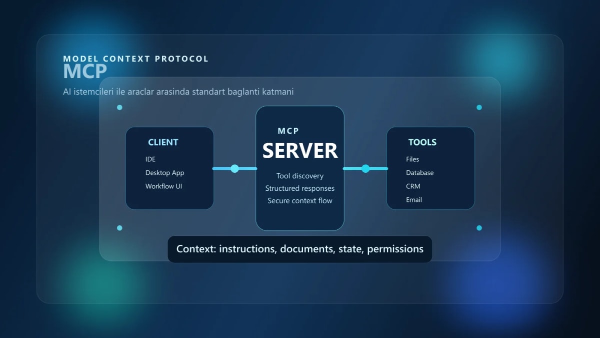 MCP istemci, server, tools ve context akışını gösteren şema