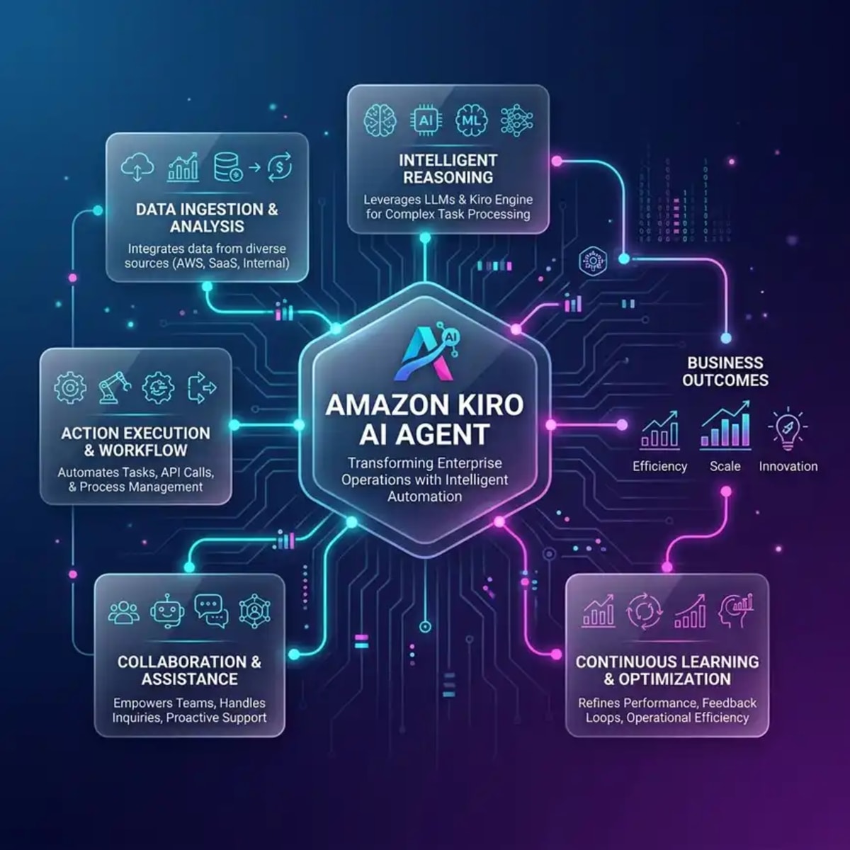 Amazon Kiro AI Agent