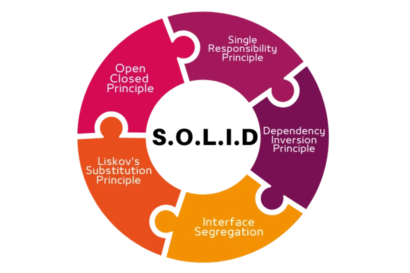 SOLID Principles, by Mustafa K. Başer