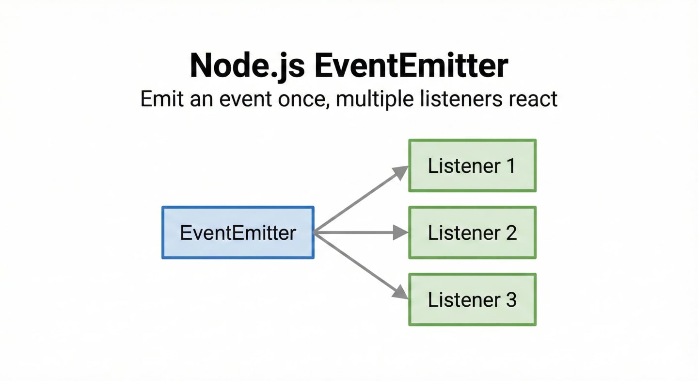 Node.js EventEmitter yapısında bir olayın tek noktadan tetiklenip birden fazla dinleyici tarafından karşılanmasını gösteren açıklamalı diyagram.