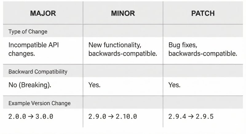 Major, minor ve patch sürüm artışlarının hangi değişikliklerde kullanıldığını karşılaştırmalı olarak gösteren tablo.