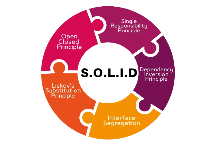 SOLID Principles, by Mustafa K. Başer
