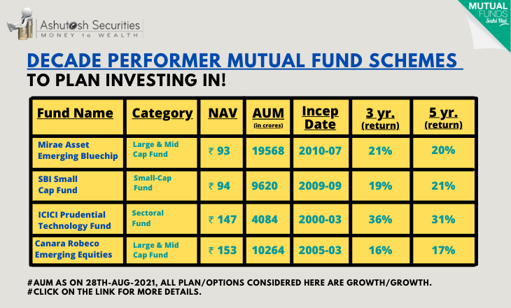 Invest Today In These Decade Performer Mutual Fund Schemes! 