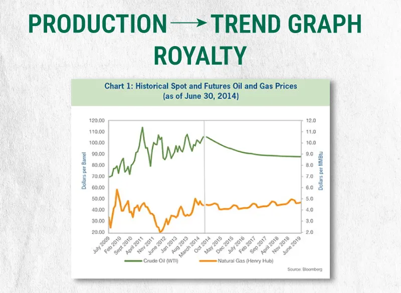 Oil and gas production trend graph showing relationship between commodity prices, production cycles, and royalty income over time for mineral owners. Highlights how market fluctuations and production lifecycle impact long-term revenue and financial performance of mineral assets.