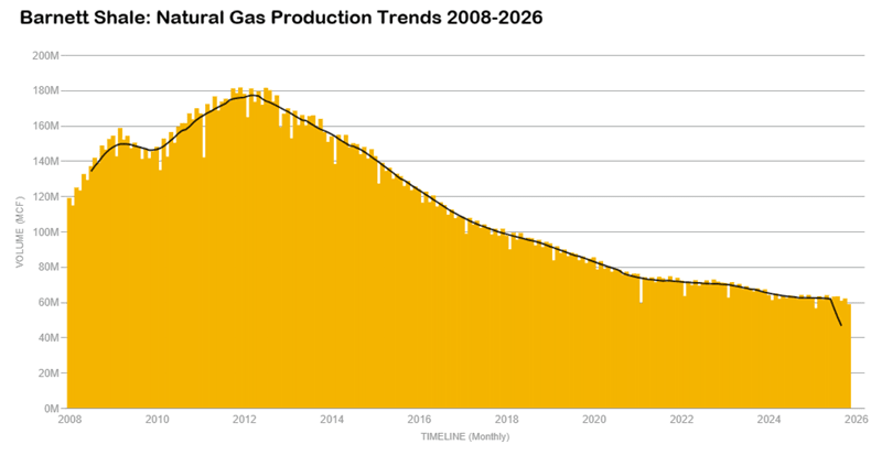 Barnett Shale natural gas production in Texas (2008–2026) highlighting peak production in 2012 and gradual decline through 2025