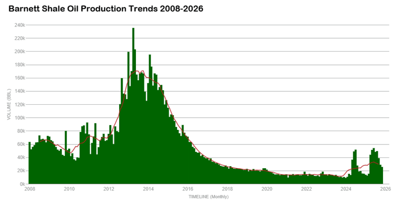 Barnett Shale oil production trends from 2008 to 2026 showing peak output around 2013–2014 followed by long-term decline and slight recovery in 2024–2025