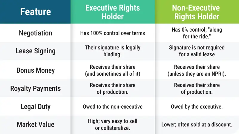 A comparison chart showing the differences between Executive Rights Holders and Non-Executive Rights Holders across features like negotiation, lease signing, bonus money, royalty payments, legal duties, and market value. Table outlining key distinctions between Executive Rights Holders and Non-Executive Rights Holders, including control over terms, royalties, legal duties, and market value.