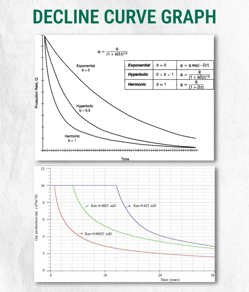 Oil well decline curve graph demonstrating exponential, hyperbolic, and harmonic models used in production forecasting over time. Shows how production rates decrease and how engineers estimate future output and well performance for forecasting and valuation.