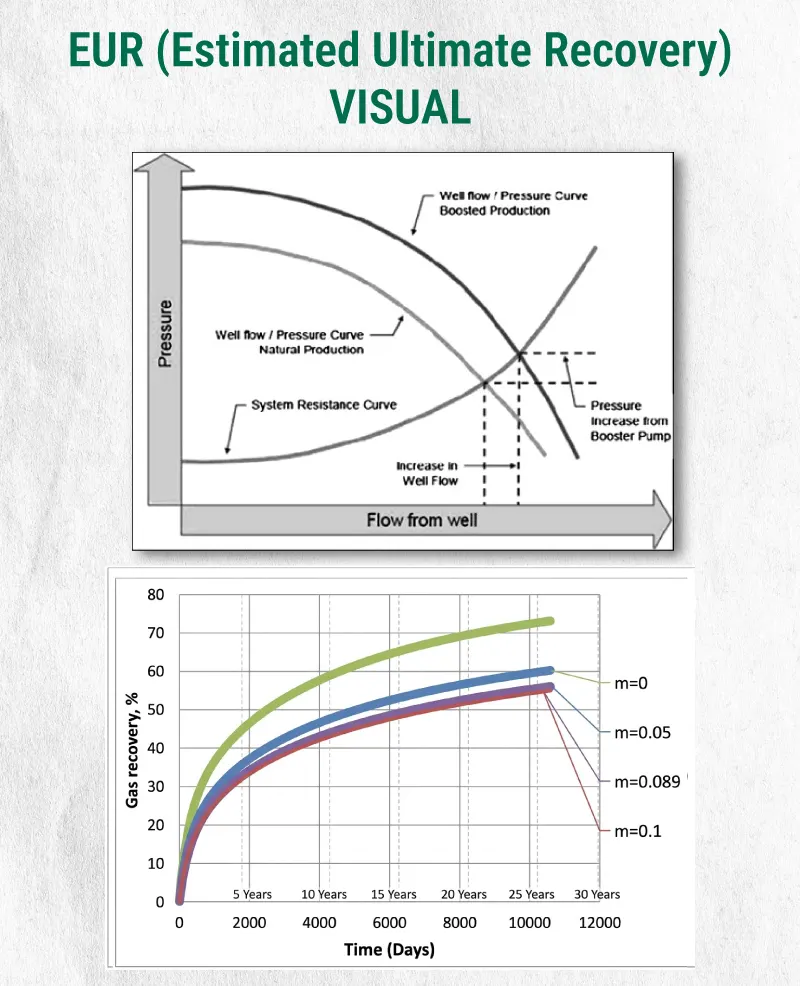 Estimated Ultimate Recovery (EUR) visual showing oil and gas well production lifecycle with early, middle, and late production stages over time. Illustrates how cumulative production and reservoir behavior help estimate total recoverable resources and long-term mineral value.