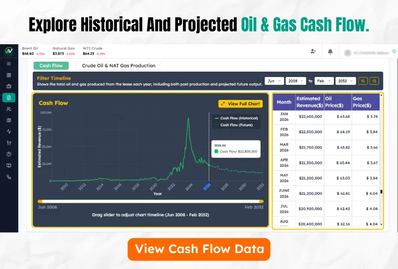 Dashboard showing historical and projected oil and gas cash flow with charts and monthly estimates. Includes a cash flow graph, revenue table, and a “View Cash Flow Data” button.