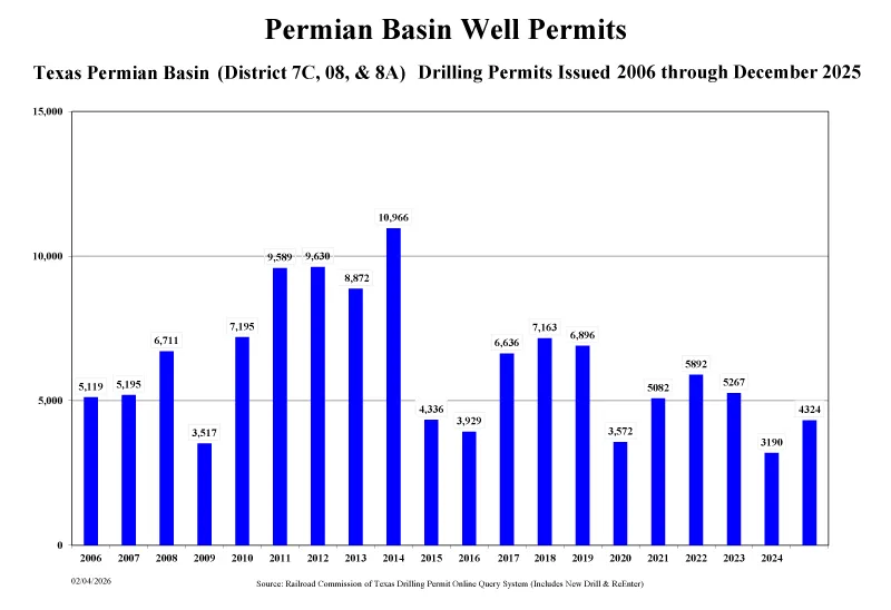 Permian Basin Well Permits in Texas RR Districts 7C, 08, and 8A (2006–Dec 2025) peaked in 2014 with 10,066 permits after strong 2011–2013 activity. Permits fell in 2016. Despite the 2020 dip, drilling activity then stabilized in 2021–2025 at roughly 3,100–5,902 per year.