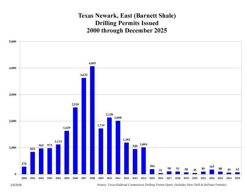 Texas Newark East (Barnett Shale) drilling permits issued from 2000 to December 2025 showing peak activity between 2006 and 2008 followed by significant decline