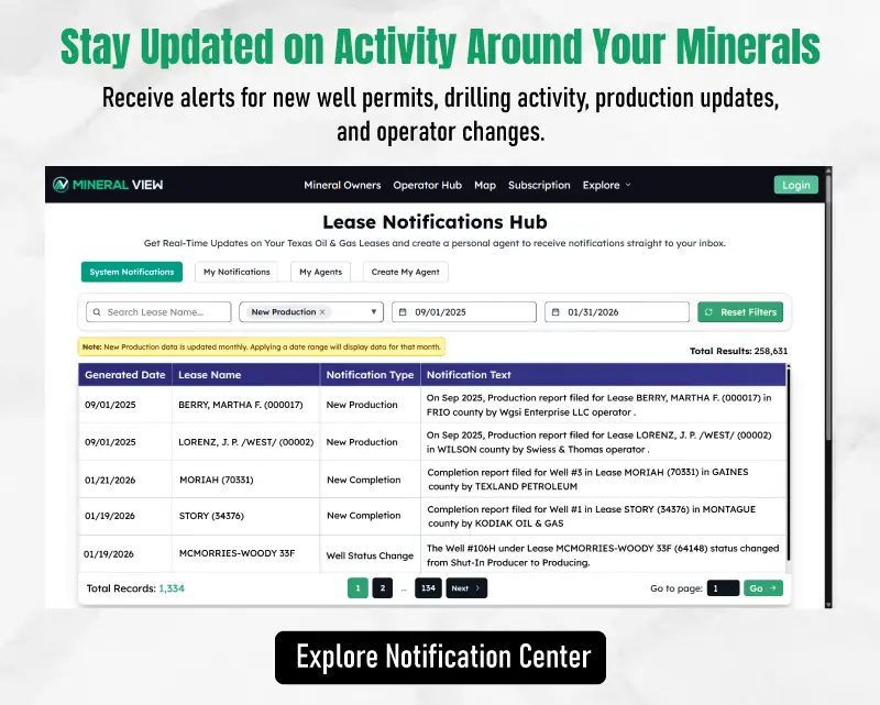 Mineral View Lease Notifications Hub showing real-time alerts for mineral owners about new well permits, drilling activity, production updates, and operator changes near their mineral rights and leases. Dashboard interface displaying searchable lease notifications, production reports, and activity tracking tools that help mineral owners monitor oil and gas development around their property.