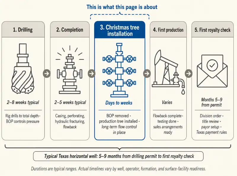 Five-stage horizontal timeline showing a Texas well lifecycle from drilling through Christmas tree installation and first production to first royalty check, with tree installation highlighted.