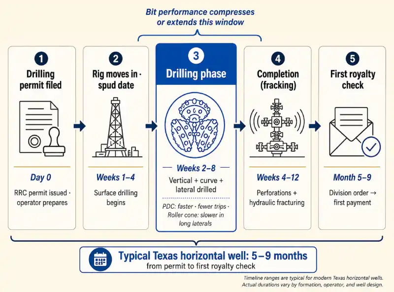 Five-stage permit-to-payment timeline showing where drill bit performance affects the drilling phase, with the drilling stage highlighted as the period bit choice can shorten or lengthen.