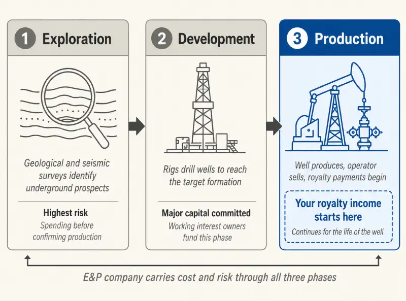 Side-by-side comparison diagram contrasting the E&P working interest holder on the left, who bears all drilling costs, with the royalty interest owner on the right, who receives cost-free revenue.