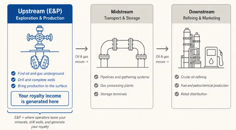 Three-segment oil and gas industry diagram showing upstream E&P as the royalty income source, midstream transportation in the middle, and downstream refining at the end of the chain.