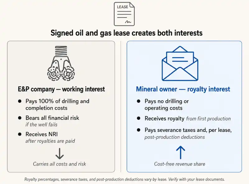 Three-stage E&P process flow showing exploration, development, and production phases, with the production stage highlighted as the phase that generates mineral owner royalty income.
