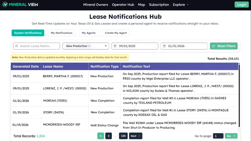 Screenshot of the Mineral View Lease Notifications Hub showing real-time Texas oil and gas lease updates, including new production, new completion, and well status change alerts. The dashboard displays filter options, date range selection, notification details by lease name and county, and paginated results for mineral owners.