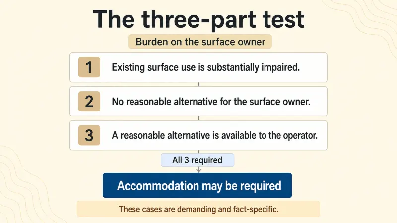 The accommodation doctrine three-part test: substantial impairment of an existing surface use, no reasonable alternative for the surface owner, and a reasonable industry-accepted alternative available to the operator on that land, all three of which must be met before accommodation may be required.