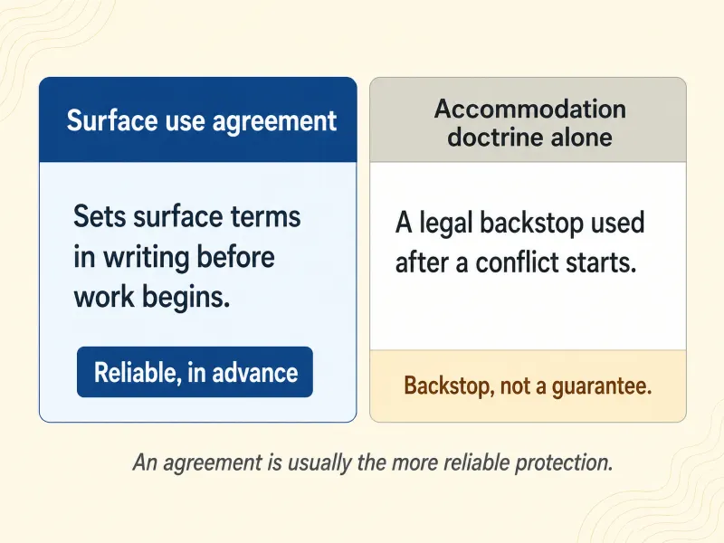 Comparison of a surface use agreement, which defines locations, access, compensation, damages, and restoration in writing before operations, against relying on the accommodation doctrine alone, a difficult fact-specific test applied only after a conflict.