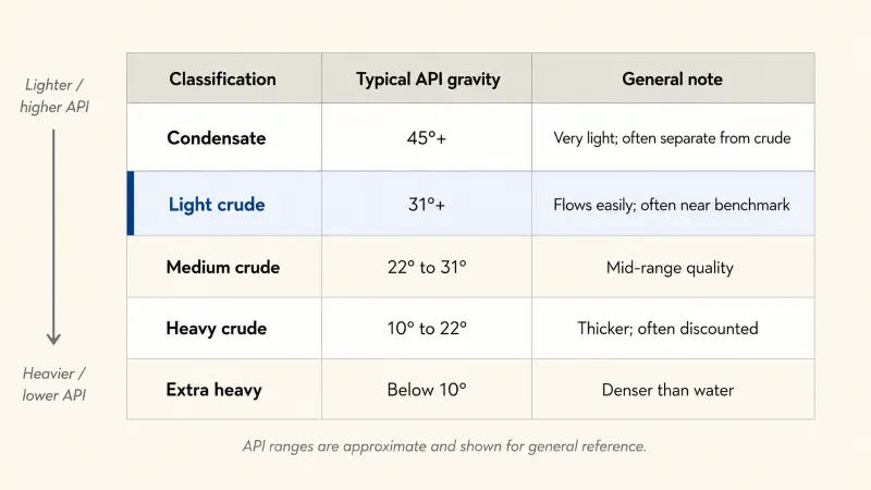 Reference chart of crude oil classifications by API gravity, listing condensate, light, medium, heavy, and extra heavy crude with their typical API ranges and a general pricing note for each.