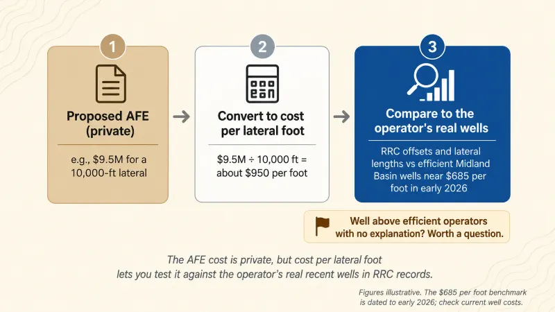 Three-step check: take a private proposed AFE, convert it to cost per lateral foot, and compare it against the operator's real offset wells in RRC records and an efficient-operator benchmark, so a figure well above the benchmark can be questioned.
