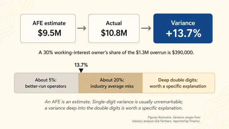 Cost variance example: a $9.5M AFE against a $10.8M actual is a 13.7% overrun, of which a 30% working-interest owner's share is $390,000, read against a band where roughly 5% is well-run, about 20% is the industry average miss, and deep double digits is worth a specific explanation.