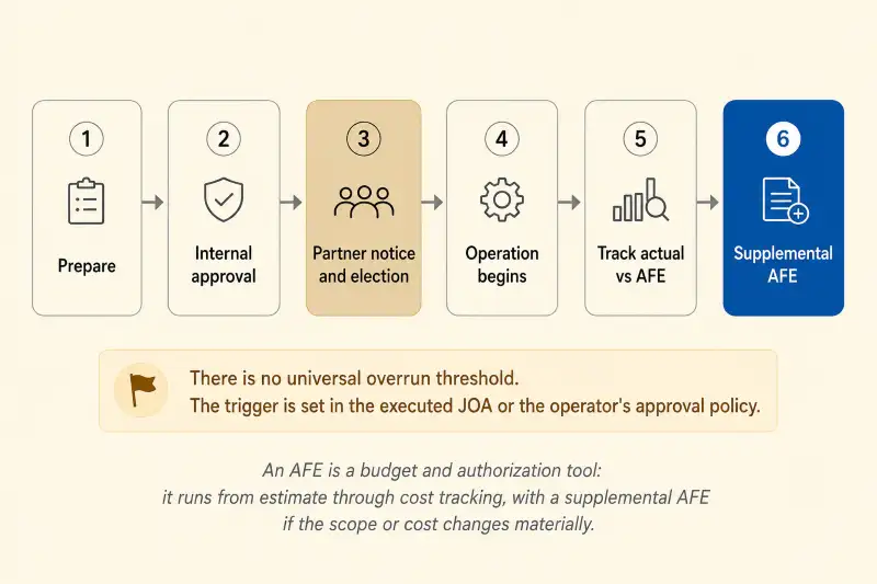 AFE lifecycle: prepare the scope and estimate, obtain internal approval, send partner notice and election under the JOA, begin the operation, track actual cost against the AFE, and issue a supplemental AFE if scope or cost changes materially.
