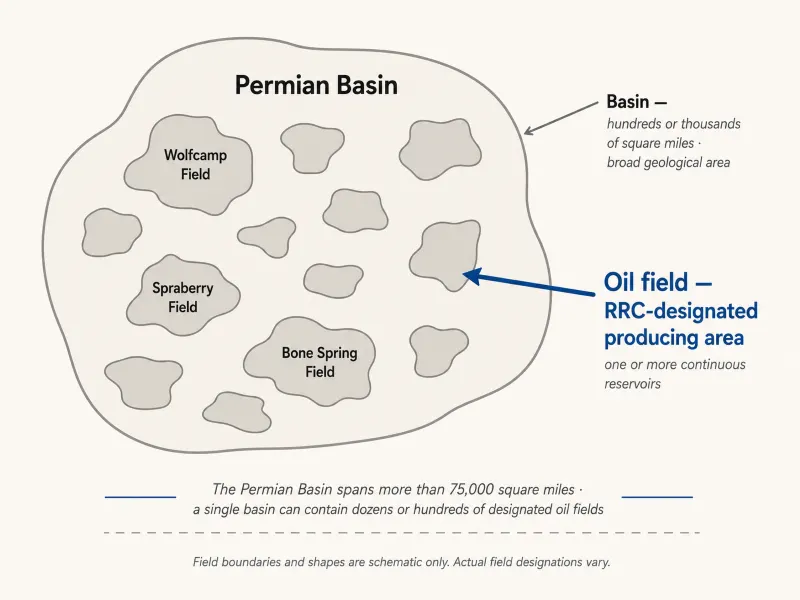 Scale comparison diagram showing the Permian Basin as a large shaded region containing multiple smaller Railroad Commission-designated oil fields, illustrating that one basin can contain dozens of separate oil fields.
