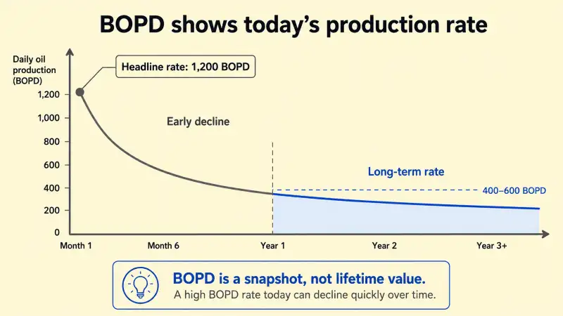 Production decline chart showing a Texas horizontal well's BOPD rate dropping steeply from a high initial production rate in the first year to a much lower long-term rate, illustrating why a headline IP rate does not reflect lasting royalty income.