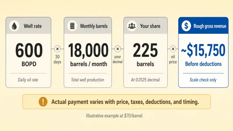 Four-step flow diagram showing how to convert a 600 BOPD well rate into a rough royalty estimate: multiply by days in the month to get barrels, multiply by royalty decimal to get owner's share, multiply by oil price for gross revenue before deductions.