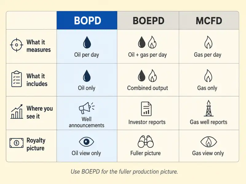 Three-column comparison matrix showing the differences between BOPD, BOEPD, and MCFD production rate units — what each measures, what it includes, and where mineral owners encounter each one.