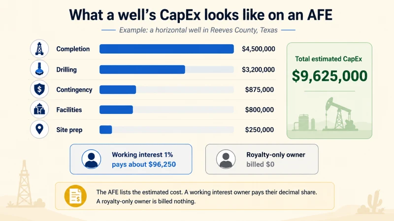 Chart: an example AFE breaking down about $9.6 million of well capital expenditure, where a 1% working interest owner's share is roughly $96,250.